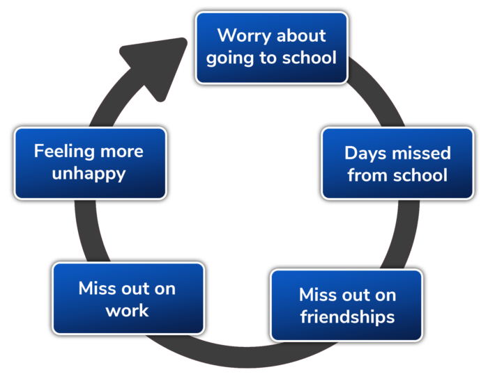 Diagram showing the cycle of worrying about school